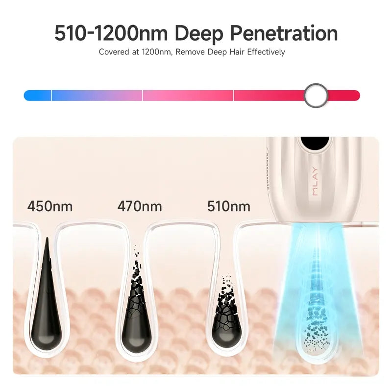 MLAY T15 IPL Hair Removal Device with Ice Cooling,Intelligent Skin Tone Recognition,5 Energy Levels, 2 Modes,Plug-In Design